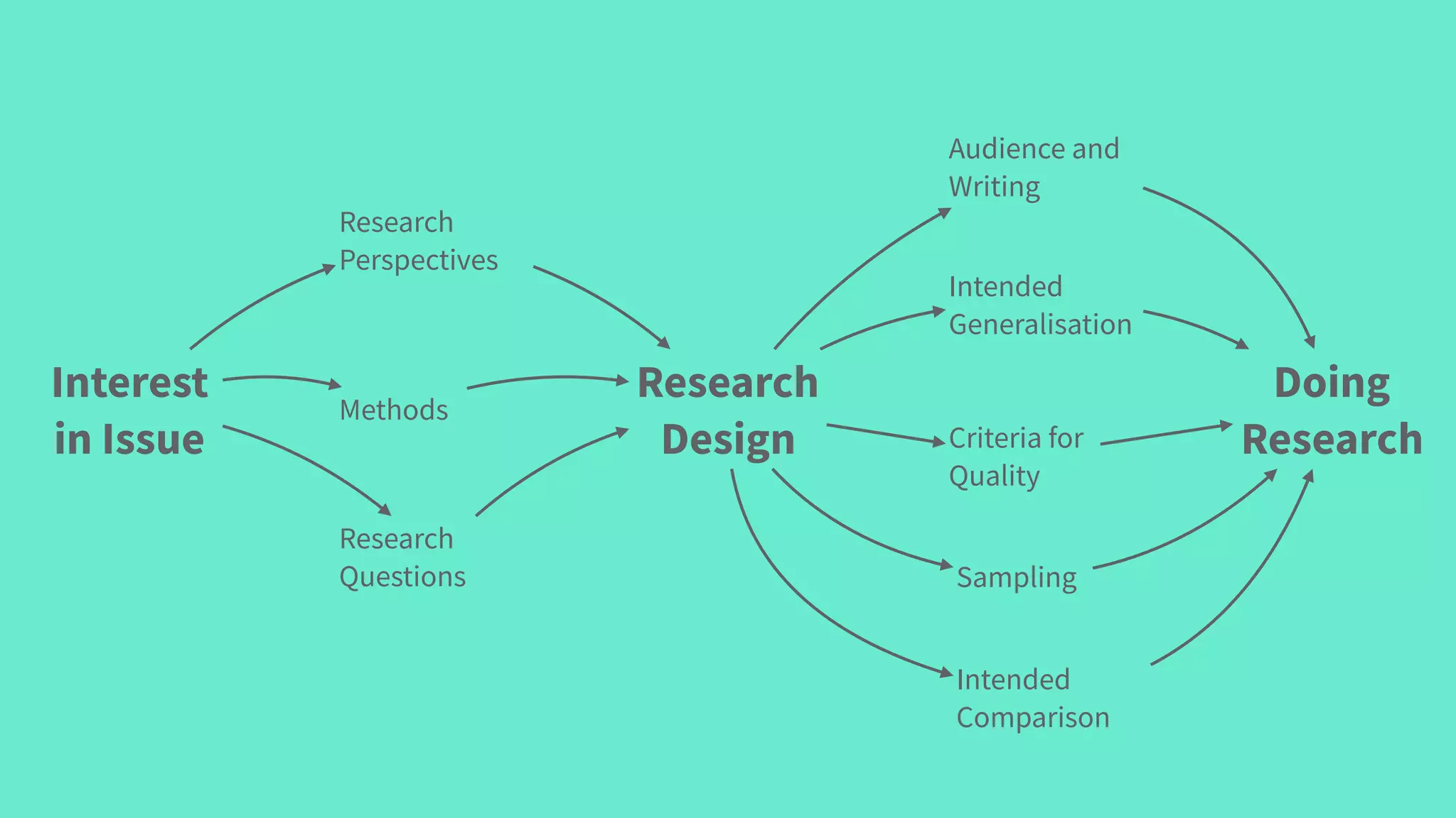Interest
in Issue
Research
Design
Doing
Research
Research
Perspectives
Methods
Research
Questions
Audience and
Writing
Intended
Generalisation
Intended
Comparison
Sampling
Criteria for
Quality
 