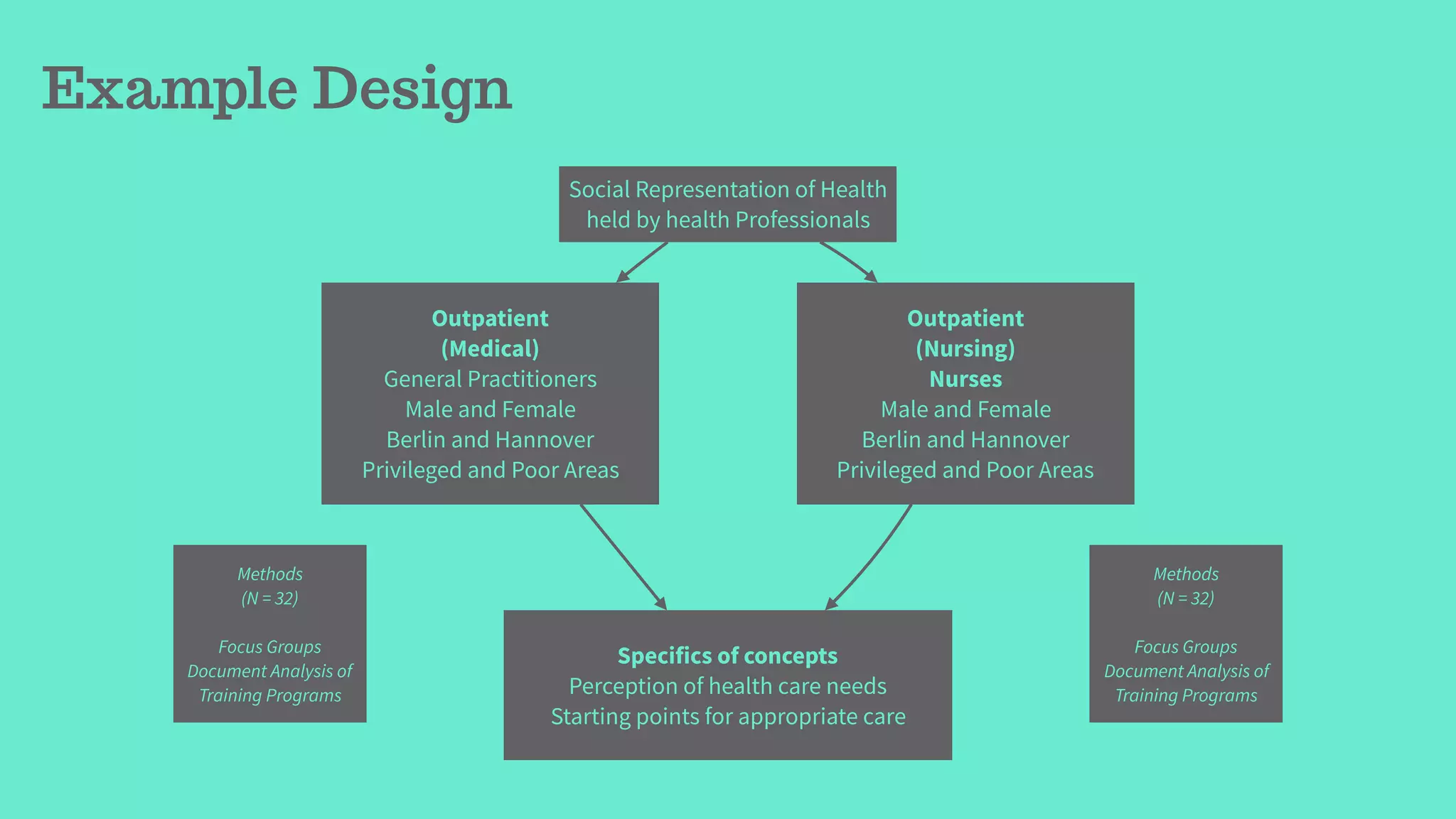 Example Design
Social Representation of Health
held by health Professionals
Outpatient 
(Medical) 
General Practitioners
Male and Female
Berlin and Hannover
Privileged and Poor Areas
Outpatient 
(Nursing) 
Nurses
Male and Female
Berlin and Hannover
Privileged and Poor Areas
Specifics of concepts
Perception of health care needs
Starting points for appropriate care
Methods
(N = 32)
Focus Groups
Document Analysis of
Training Programs
Methods
(N = 32)
Focus Groups
Document Analysis of
Training Programs
 