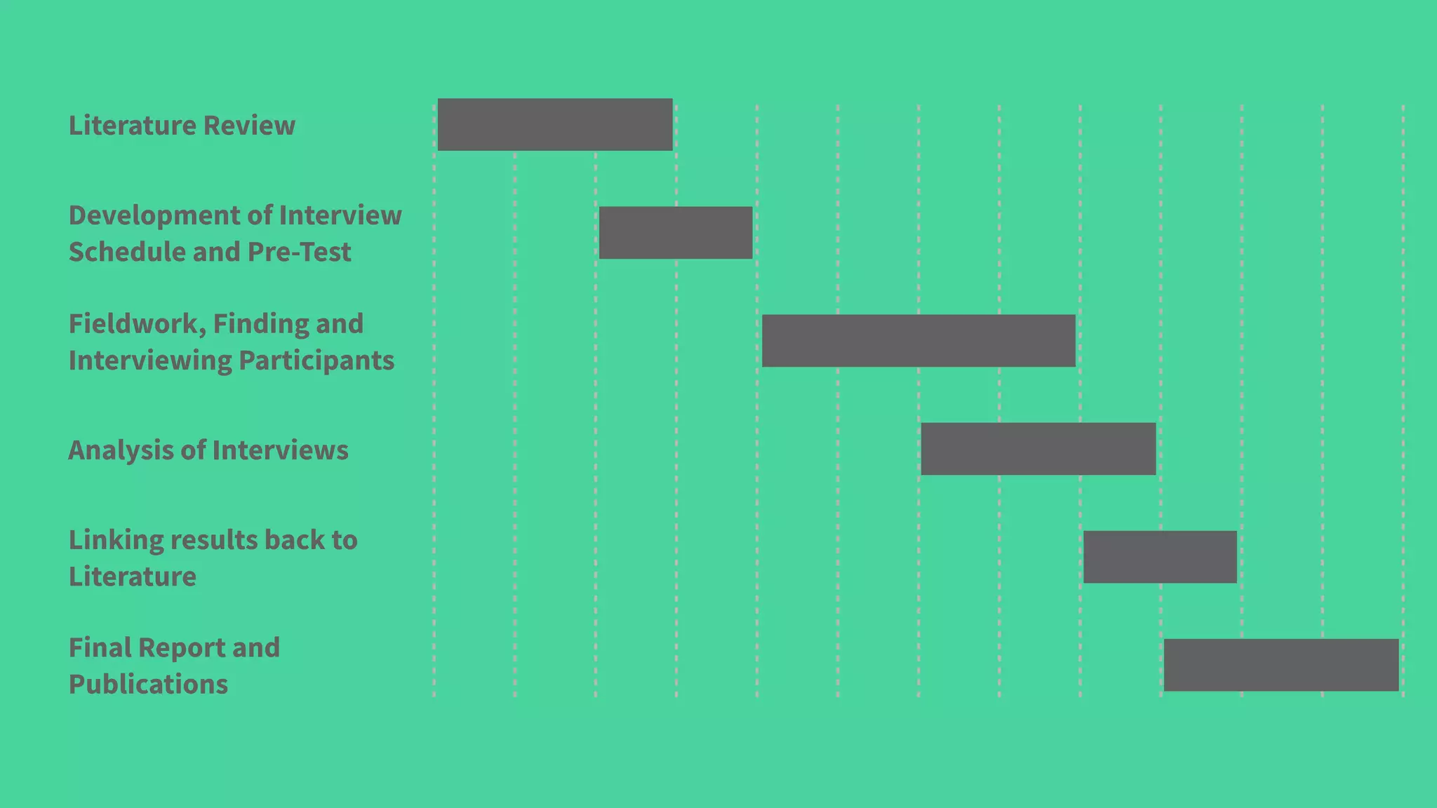 Literature Review
Development of Interview
Schedule and Pre-Test
Analysis of Interviews
Fieldwork, Finding and
Interviewing Participants
Linking results back to
Literature
Final Report and
Publications
 