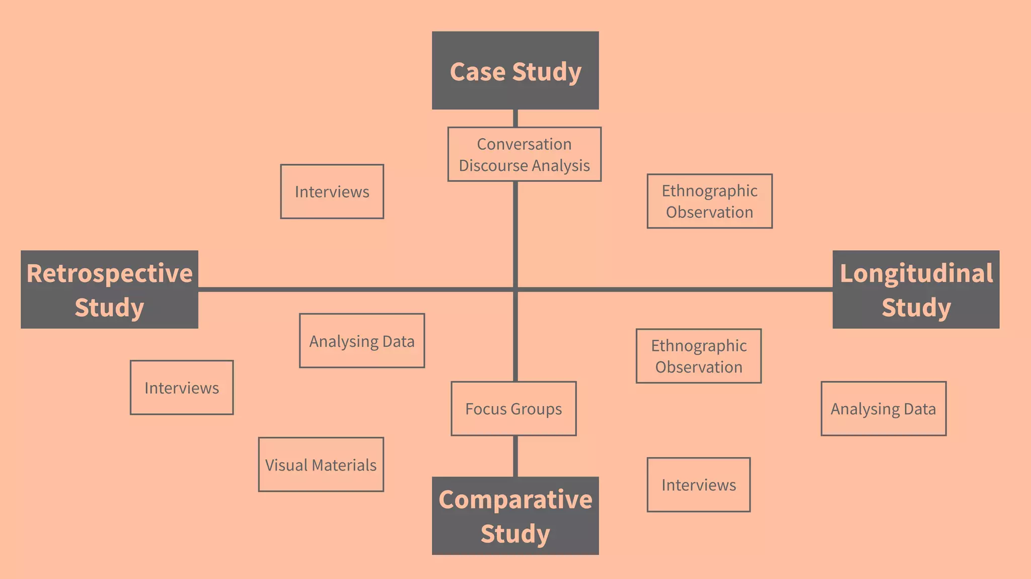 Case Study
Comparative
Study
Longitudinal
Study
Retrospective
Study
Interviews
Conversation
Discourse Analysis
Ethnographic
Observation
Analysing Data
Analysing Data
Interviews
Interviews
Ethnographic
Observation
Focus Groups
Visual Materials
 