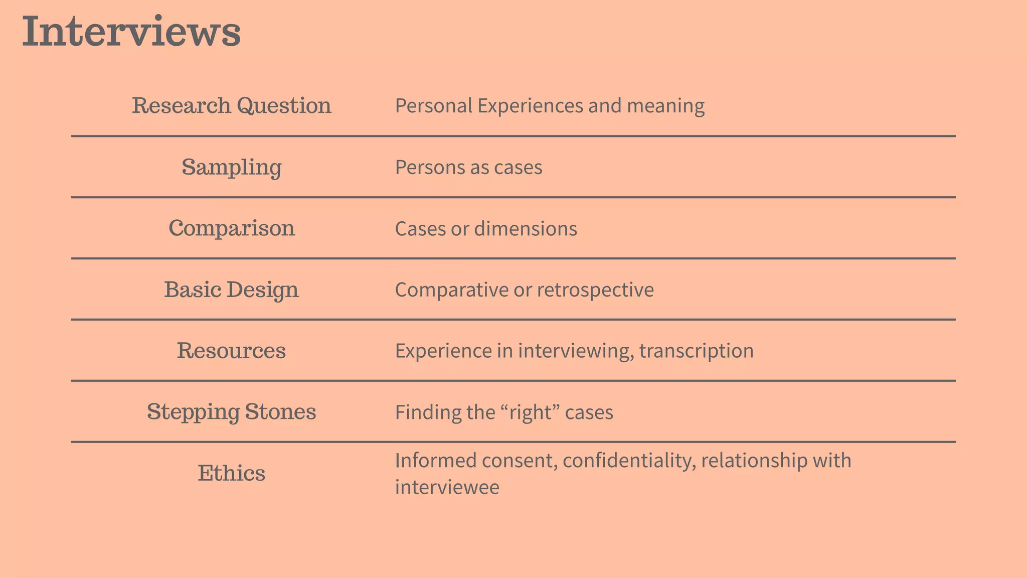 Interviews
Research Question Personal Experiences and meaning
Sampling Persons as cases
Comparison Cases or dimensions
Basic Design Comparative or retrospective
Resources Experience in interviewing, transcription
Stepping Stones Finding the “right” cases
Ethics
Informed consent, confidentiality, relationship with
interviewee
 