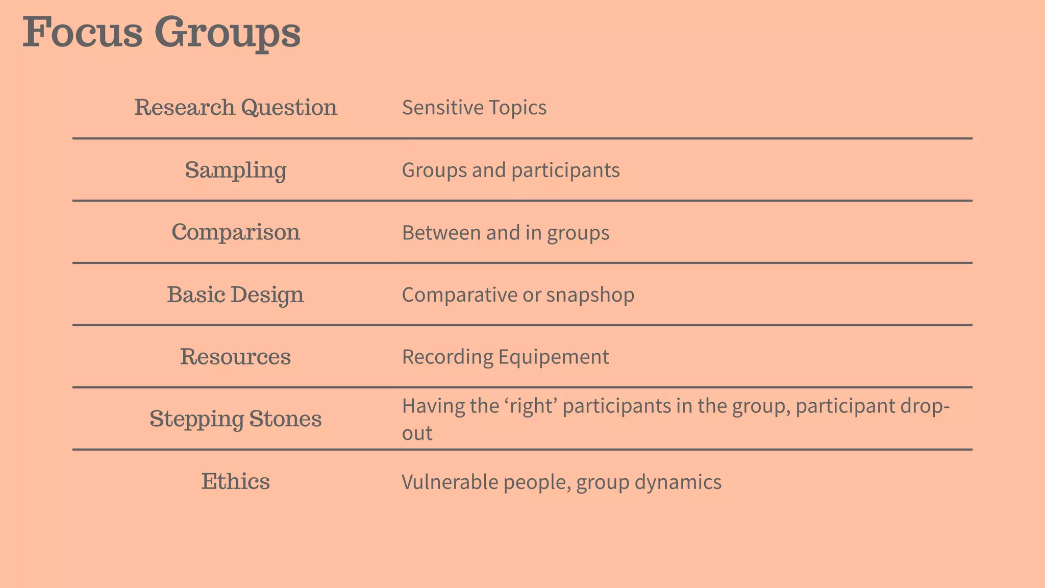 Focus Groups
Research Question Sensitive Topics
Sampling Groups and participants
Comparison Between and in groups
Basic Design Comparative or snapshop
Resources Recording Equipement
Stepping Stones
Having the ‘right’ participants in the group, participant drop-
out
Ethics Vulnerable people, group dynamics
 