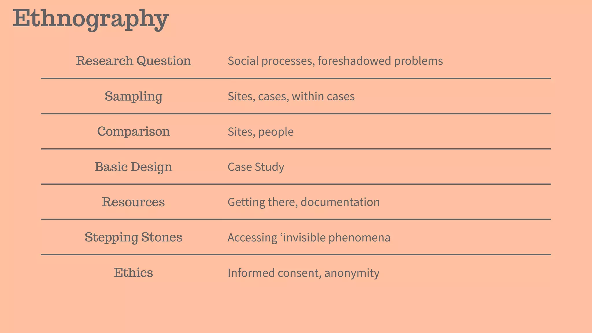 Ethnography
Research Question Social processes, foreshadowed problems
Sampling Sites, cases, within cases
Comparison Sites, people
Basic Design Case Study
Resources Getting there, documentation
Stepping Stones Accessing ‘invisible phenomena
Ethics Informed consent, anonymity
 