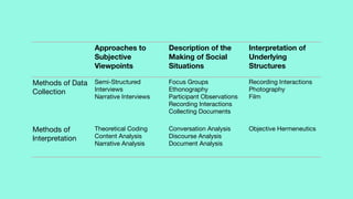 Approaches to
Subjective
Viewpoints
Description of the
Making of Social
Situations
Interpretation of
Underlying
Structures
Methods of Data
Collection
Semi-Structured
Interviews

Narrative Interviews
Focus Groups

Ethonography

Participant Observations

Recording Interactions

Collecting Documents
Recording Interactions

Photography

Film
Methods of
Interpretation
Theoretical Coding

Content Analysis

Narrative Analysis
Conversation Analysis

Discourse Analysis

Document Analysis
Objective Hermeneutics
 