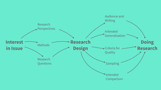 Interest
in Issue
Research
Design
Doing
Research
Research
Perspectives
Methods
Research
Questions
Audience and
Writing
Intended
Generalisation
Intended
Comparison
Sampling
Criteria for
Quality
 