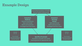 Example Design
Social Representation of Health
held by health Professionals
Outpatient 
(Medical) 
General Practitioners
Male and Female
Berlin and Hannover
Privileged and Poor Areas
Outpatient 
(Nursing) 
Nurses
Male and Female
Berlin and Hannover
Privileged and Poor Areas
Specifics of concepts
Perception of health care needs
Starting points for appropriate care
Methods
(N = 32)
Focus Groups
Document Analysis of
Training Programs
Methods
(N = 32)
Focus Groups
Document Analysis of
Training Programs
 