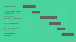 Literature Review
Development of Interview
Schedule and Pre-Test
Analysis of Interviews
Fieldwork, Finding and
Interviewing Participants
Linking results back to
Literature
Final Report and
Publications
 