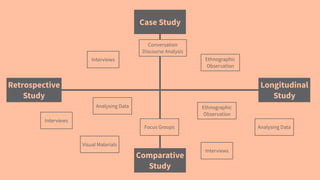 Case Study
Comparative
Study
Longitudinal
Study
Retrospective
Study
Interviews
Conversation
Discourse Analysis
Ethnographic
Observation
Analysing Data
Analysing Data
Interviews
Interviews
Ethnographic
Observation
Focus Groups
Visual Materials
 