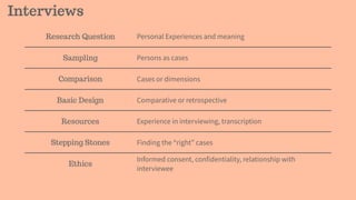 Interviews
Research Question Personal Experiences and meaning
Sampling Persons as cases
Comparison Cases or dimensions
Basic Design Comparative or retrospective
Resources Experience in interviewing, transcription
Stepping Stones Finding the “right” cases
Ethics
Informed consent, confidentiality, relationship with
interviewee
 