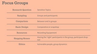 Focus Groups
Research Question Sensitive Topics
Sampling Groups and participants
Comparison Between and in groups
Basic Design Comparative or snapshop
Resources Recording Equipement
Stepping Stones
Having the ‘right’ participants in the group, participant drop-
out
Ethics Vulnerable people, group dynamics
 