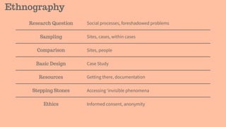Ethnography
Research Question Social processes, foreshadowed problems
Sampling Sites, cases, within cases
Comparison Sites, people
Basic Design Case Study
Resources Getting there, documentation
Stepping Stones Accessing ‘invisible phenomena
Ethics Informed consent, anonymity
 