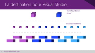 6 | Le voyage de Microsoft en Agilité
La destination pour Visual Studio…
Visual Studio Online
Team Foundation
Server
 