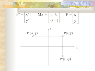 P’ = x’      Mx = 1 0        P= x
     y’           0 -1          y
                  y
     P’(-x, y)              P(x, y)



                                      x


                         P’(x, -y)
 