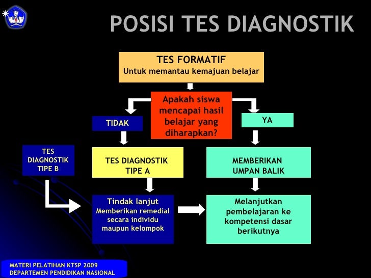 TEST DIAGNOSTIK 