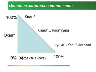 Целевые запросы в контексте

100%    Knauf


                Knauf штукатурка
Охват

                        купить Knauf Rotband


  0% Эффективность      100%
 