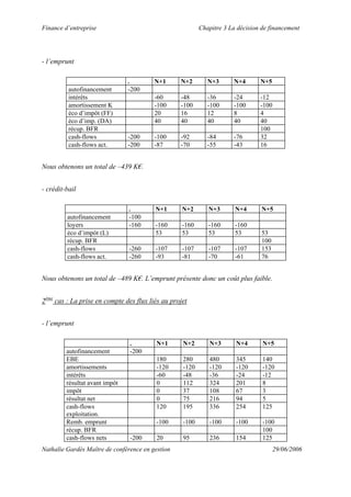 Finance d’entreprise Chapitre 3 La décision de financement
Nathalie Gardès Maître de conférence en gestion 29/06/2006
- l’emprunt
. N+1 N+2 N+3 N+4 N+5
autofinancement -200
intérêts -60 -48 -36 -24 -12
amortissement K -100 -100 -100 -100 -100
éco d’impôt (FF) 20 16 12 8 4
éco d’imp. (DA) 40 40 40 40 40
récup. BFR 100
cash-flows -200 -100 -92 -84 -76 32
cash-flows act. -200 -87 -70 -55 -43 16
Nous obtenons un total de –439 K€.
- crédit-bail
. N+1 N+2 N+3 N+4 N+5
autofinancement -100
loyers -160 -160 -160 -160 -160
éco d’impôt (L) 53 53 53 53 53
récup. BFR 100
cash-flows -260 -107 -107 -107 -107 153
cash-flows act. -260 -93 -81 -70 -61 76
Nous obtenons un total de –489 K€. L’emprunt présente donc un coût plus faible.
2ème
cas : La prise en compte des flux liés au projet
- l’emprunt
. N+1 N+2 N+3 N+4 N+5
autofinancement -200
EBE 180 280 480 345 140
amortissements -120 -120 -120 -120 -120
intérêts -60 -48 -36 -24 -12
résultat avant impôt 0 112 324 201 8
impôt 0 37 108 67 3
résultat net 0 75 216 94 5
cash-flows
exploitation.
120 195 336 254 125
Remb. emprunt -100 -100 -100 -100 -100
récup. BFR 100
cash-flows nets -200 20 95 236 154 125
 