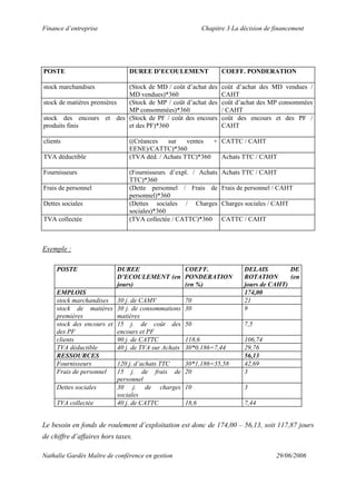 Finance d’entreprise Chapitre 3 La décision de financement
Nathalie Gardès Maître de conférence en gestion 29/06/2006
POSTE DUREE D’ECOULEMENT COEFF. PONDERATION
stock marchandises (Stock de MD / coût d’achat des
MD vendues)*360
coût d’achat des MD vendues /
CAHT
stock de matières premières (Stock de MP / coût d’achat des
MP consommées)*360
coût d’achat des MP consommées
/ CAHT
stock des encours et des
produits finis
(Stock de PF / coût des encours
et des PF)*360
coût des encours et des PF /
CAHT
clients ((Créances sur ventes +
EENE)/CATTC)*360
CATTC / CAHT
TVA déductible (TVA déd. / Achats TTC)*360 Achats TTC / CAHT
Fournisseurs (Fournisseurs d’expl. / Achats
TTC)*360
Achats TTC / CAHT
Frais de personnel (Dette personnel / Frais de
personnel)*360
Frais de personnel / CAHT
Dettes sociales (Dettes sociales / Charges
sociales)*360
Charges sociales / CAHT
TVA collectée (TVA collectée / CATTC)*360 CATTC / CAHT
Exemple :
POSTE DUREE
D’ECOULEMENT (en
jours)
COEFF.
PONDERATION
(en %)
DELAIS DE
ROTATION (en
jours de CAHT)
EMPLOIS 174,00
stock marchandises 30 j. de CAMV 70 21
stock de matières
premières
30 j. de consommations
matières
30 9
stock des encours et
des PF
15 j. de coût des
encours et PF
50 7,5
clients 90 j. de CATTC 118,6 106,74
TVA déductible 40 j. de TVA sur Achats 30*0,186=7,44 29,76
RESSOURCES 56,13
Fournisseurs 120 j. d’achats TTC 30*1,186=35,58 42,69
Frais de personnel 15 j. de frais de
personnel
20 3
Dettes sociales 30 j. de charges
sociales
10 3
TVA collectée 40 j. de CATTC 18,6 7,44
Le besoin en fonds de roulement d’exploitation est donc de 174,00 – 56,13, soit 117,87 jours
de chiffre d’affaires hors taxes.
 