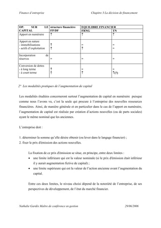 Finance d’entreprise Chapitre 3 La décision de financement
Nathalie Gardès Maître de conférence en gestion 29/06/2006
EQUILIBRE FINANCIEROP. SUR LE
CAPITAL
structure financière
FP/DF FRNG TN
Apport en numéraire ↑ ↑ ↑
Apport en nature
- immobilisations
- actifs d’exploitation
↑
↑
=
↑
=
=
Incorporation de
réserves = = =
Conversion de dettes
- à long terme
- à court terme
↑
↑
=
↑
=
↑(?)
2° Les modalités pratiques de l’augmentation de capital
Les modalités étudiées concerneront surtout l’augmentation de capital en numéraire puisque
comme nous l’avons vu, c’est la seule qui procure à l’entreprise des nouvelles ressources
financières. Ainsi, de manière générale et en particulier dans le cas de l’apport en numéraire,
l’augmentation de capital est réalisée par création d’actions nouvelles (ou de parts sociales)
ayant le même nominal que les anciennes.
L’entreprise doit :
1. déterminer la somme qu’elle désire obtenir (ou lever dans le langage financier) ;
2. fixer le prix d'émission des actions nouvelles.
La fixation de ce prix d'émission se situe, en principe, entre deux limites :
• une limite inférieure qui est la valeur nominale (si le prix d'émission était inférieur
il y aurait augmentation fictive de capital) ;
• une limite supérieure qui est la valeur de l’action ancienne avant l’augmentation du
capital.
Entre ces deux limites, le niveau choisi dépend de la notoriété de l’entreprise, de ses
perspectives de développement, de l’état du marché financier.
 