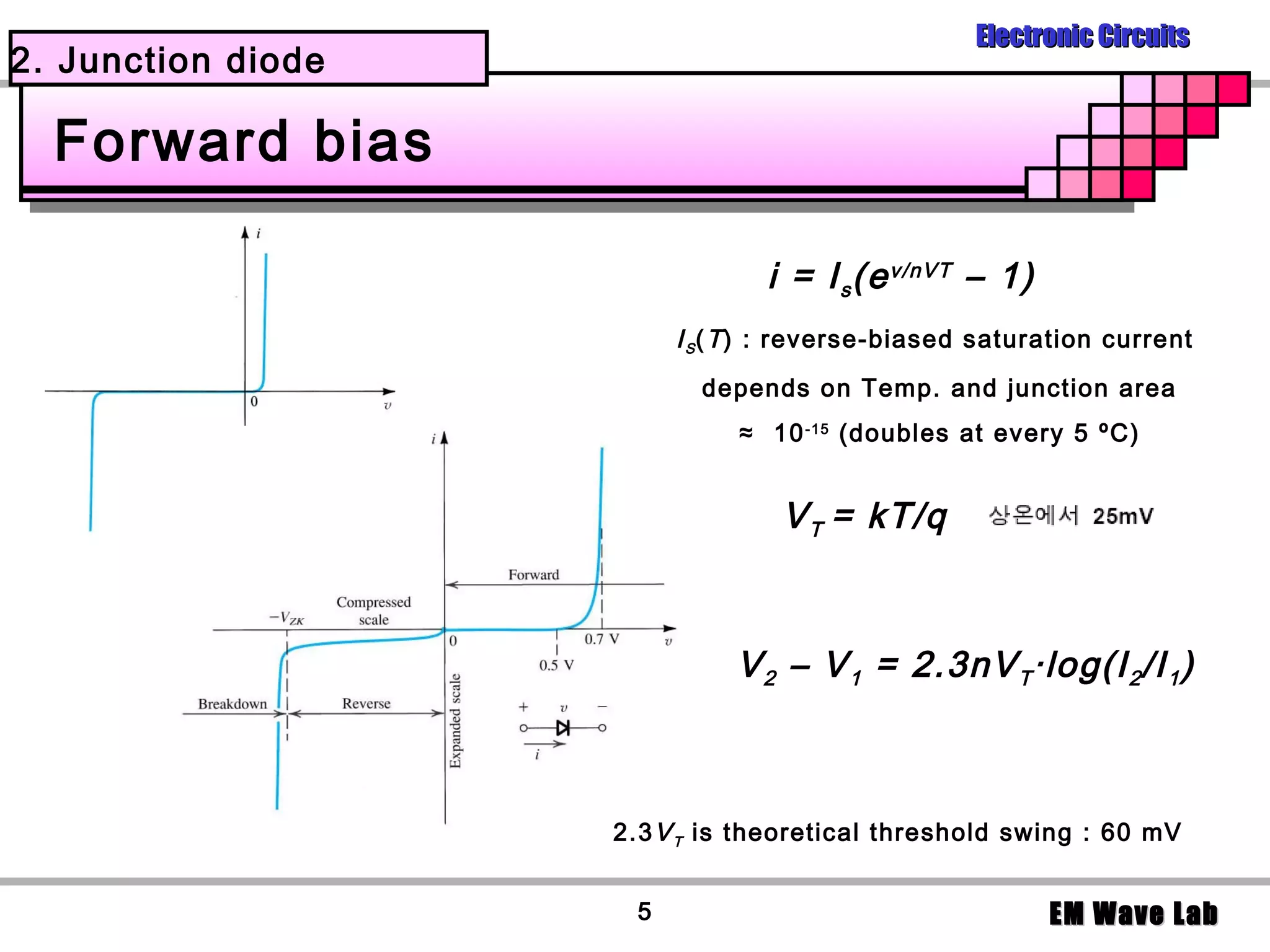 Electronic Circuits
2. Junction diode

  Forward bias

                                i = I s (e v/nVT – 1)
                         I S ( T ) : reverse-biased saturation current
                           depends on Temp. and junction area
                              ≈ 10 -15 (doubles at every 5 ºC)


                                  V T = kT/q



                              V 2 – V 1 = 2.3nV T ·log(I 2 /I 1 )



                    2.3 V T is theoretical threshold swing : 60 mV


                     5                                   EM Wave Lab
 