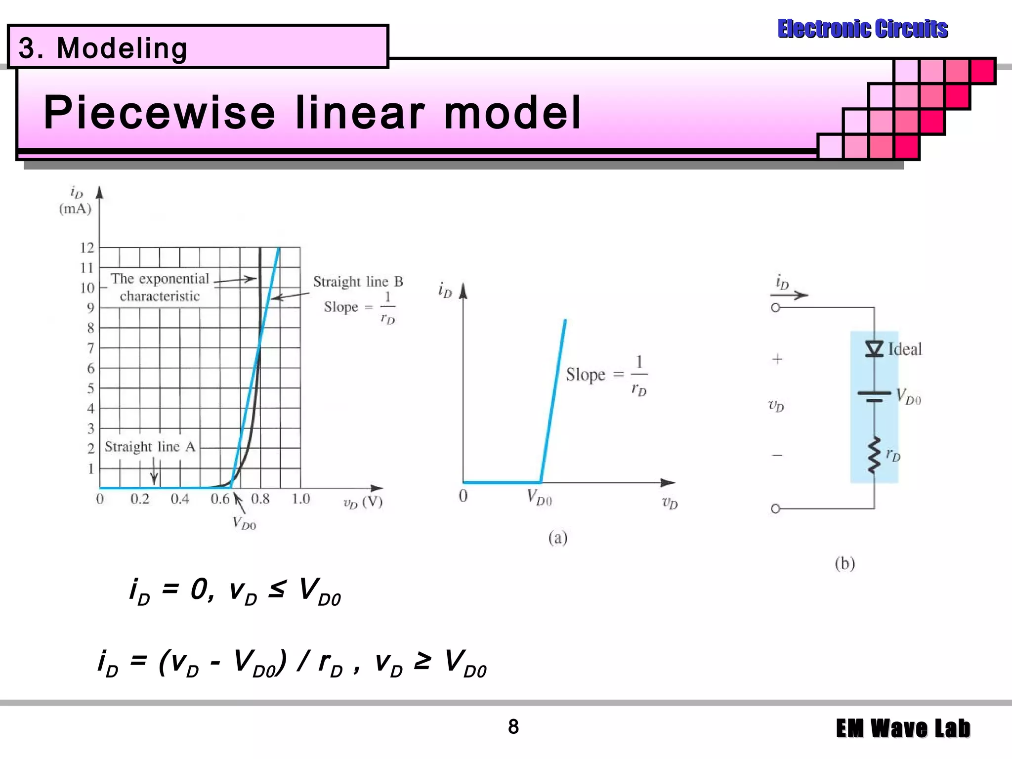 Electronic Circuits
3. Modeling

 Piecewise linear model




        i D = 0, v D ≤ V D0

     i D = (v D - V D0 ) / r D , v D ≥ V D0

                                              8         EM Wave Lab
 