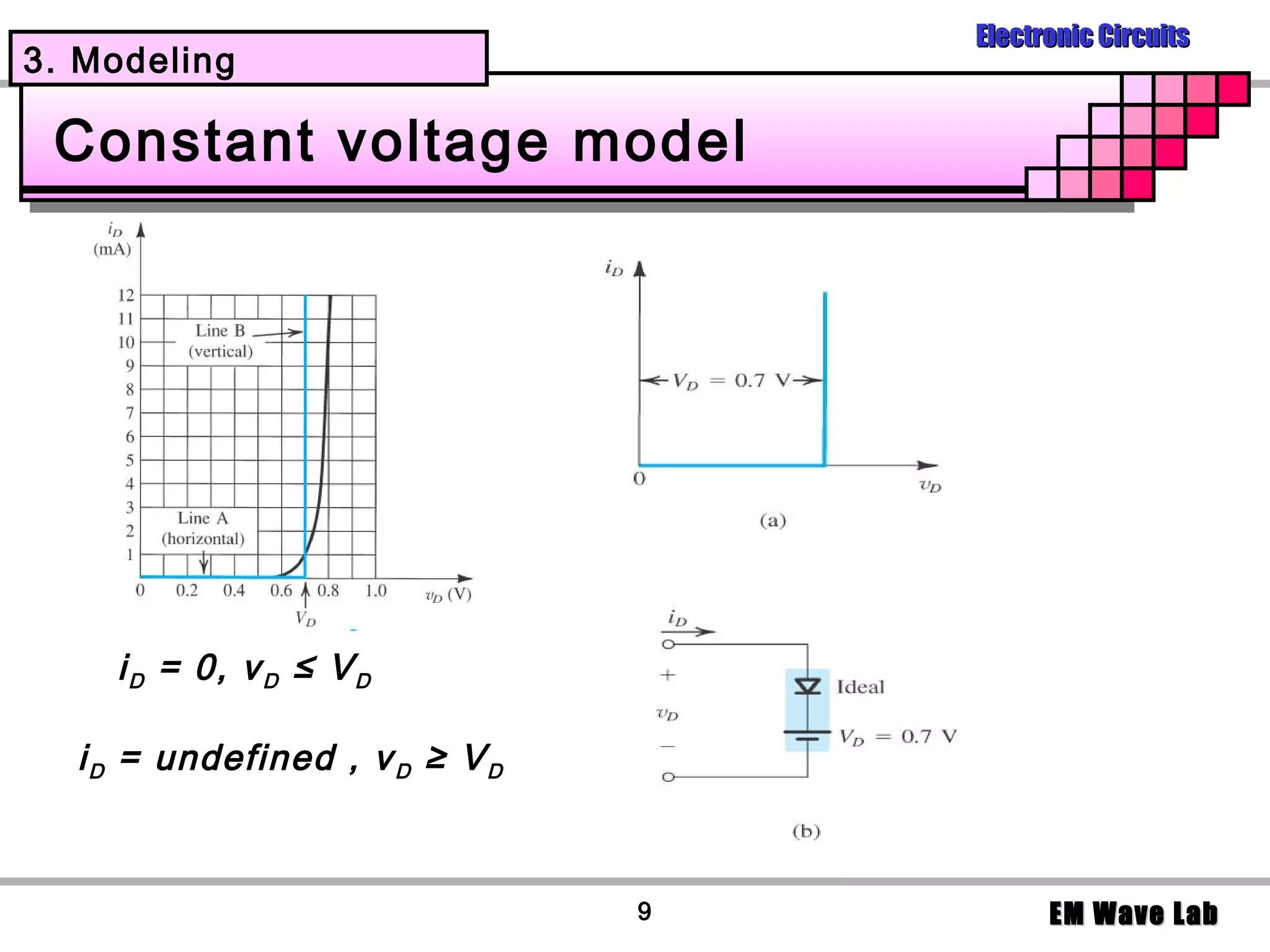 Electronic Circuits
3. Modeling

 Constant voltage model




    i D = 0, v D ≤ V D

  i D = undefined , v D ≥ V D



                                9         EM Wave Lab
 
