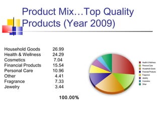 Product Mix…Top Quality
Products (Year 2009)
Pr Product 20072 2007(%)
Household Goods 26.99
Health & Wellness 24.29
Cosmetics 7.04
Financial Products 15.54
Personal Care 10.96
Other 4.41
Fragrance 7.33
Jewelry 3.44
100.00% 2007(%)
200
 