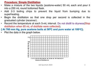 Procedure: Simple Distillation
• Make a mixture of the two liquids (acetone-water) 50 mL each and pour it
into a 250 mL round bottomed flask.
• Add 2-3 boiling chips to prevent the liquid from bumping due to
superheating.
• Begin the distillation so that one drop per second is collected in the
graduated cylinder (receiver) .
• Record the temperature at each 5-mL interval. Do not distill to dryness(Stop
distillation when 85 mL of distillate were collected).
{ At 760 mm Hg, pure acetone boils at 560C and pure water at 100oC}.
• Plot the data in the graph below.
T0C
100
95
90
85
80
75
70
65
60
55
5 10 15 20 25 30 35 40 45 50 55 60 65 70 75 80 85 →
Volume of Distillate mL
10
Adi Qamhieh-2024
 