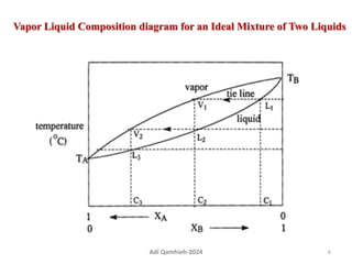 Vapor Liquid Composition diagram for an Ideal Mixture of Two Liquids
6
Adi Qamhieh-2024
 