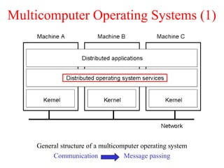 Multicomputer Operating Systems (1)
General structure of a multicomputer operating system
Communication Message passing
1.14
 