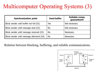 Multicomputer Operating Systems (3)
Relation between blocking, buffering, and reliable communications.
 