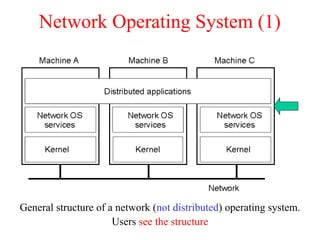 Network Operating System (1)
General structure of a network (not distributed) operating system.
Users see the structure
1-19
 