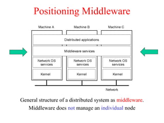 Positioning Middleware
General structure of a distributed system as middleware.
Middleware does not manage an individual node
1-22
 