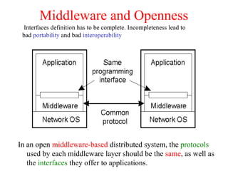 Middleware and Openness
In an open middleware-based distributed system, the protocols
used by each middleware layer should be the same, as well as
the interfaces they offer to applications.
1.23
Interfaces definition has to be complete. Incompleteness lead to
bad portability and bad interoperability
 
