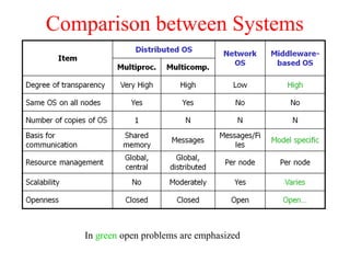 Comparison between Systems
In green open problems are emphasized
 