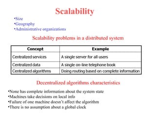 Scalability problems in a distributed system
Scalability
•Size
•Geography
•Administrative organizations
Decentralized algorithms characteristics
•None has complete information about the system state
•Machines take decisions on local info
•Failure of one machine doesn’t affect the algorithm
•There is no assumption about a global clock
 