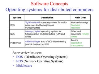 Software Concepts
Operating systems for distributed computers
An overview between
• DOS (Distributed Operating Systems)
• NOS (Network Operating Systems)
• Middleware
 
