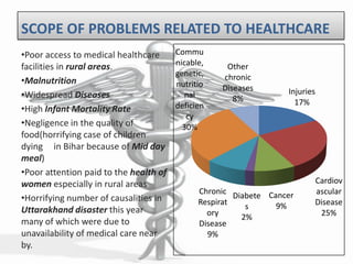 SCOPE OF PROBLEMS RELATED TO HEALTHCARE
•Poor access to medical healthcare
facilities in rural areas.
•Malnutrition
•Widespread Diseases
•High Infant Mortality Rate
•Negligence in the quality of
food(horrifying case of children
dying in Bihar because of Mid day
meal)
•Poor attention paid to the health of
women especially in rural areas
•Horrifying number of causalities in
Uttarakhand disaster this year
many of which were due to
unavailability of medical care near
by.
Injuries
17%
Cardiov
ascular
Disease
25%
Cancer
9%
Diabete
s
2%
Chronic
Respirat
ory
Disease
9%
Commu
nicable,
genetic,
nutritio
nal
deficien
cy
30%
Other
chronic
Diseases
8%
 