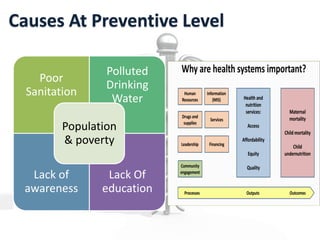 Causes At Preventive Level
Poor
Sanitation
Polluted
Drinking
Water
Lack of
awareness
Lack Of
education
Population
& poverty
 