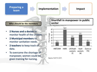 Preparing a
team
Implementation Impact
Who should be the members
• 2 Nurses and a doctor to
monitor health of the citizens.
• 2 Municipal members to
monitor sanitation needs.
• 2 teachers to keep track of
data.
• To overcome the shortage of
manpower, women could be
given training for nursing.
Shortfall in manpower in public
sector
 