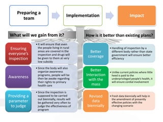 What will we gain from it?
•It will ensure that even
the people living in rural
areas are covered in the
inspection and drugs will
be given to them at very
low subsidy
Ensuring
everyone’s
inspection
•Since the body will also
organize awareness
programs, people will be
then be awake regarding
their rights to primary
health care
Awareness
•Since the inspection is
supposed to be carried
out biennially, results will
be gathered very often to
judge the effectiveness of
program
Providing a
parameter
to judge
How is it better than existing plans?
Preparing a
team
Implementation Impact
•Handling of inspection by a
different body rather than state
government will ensure better
efficiency
Better
coverage
• Unlike current policies where little
heed is paid to the
underprivileged people’s health, it
will ensure cordial involvement
Better
Interaction
with the
mass
• Fresh data biennially will help in
the amendment of presently
effective policies with the
changing scenario
Revised
data
biennially
 