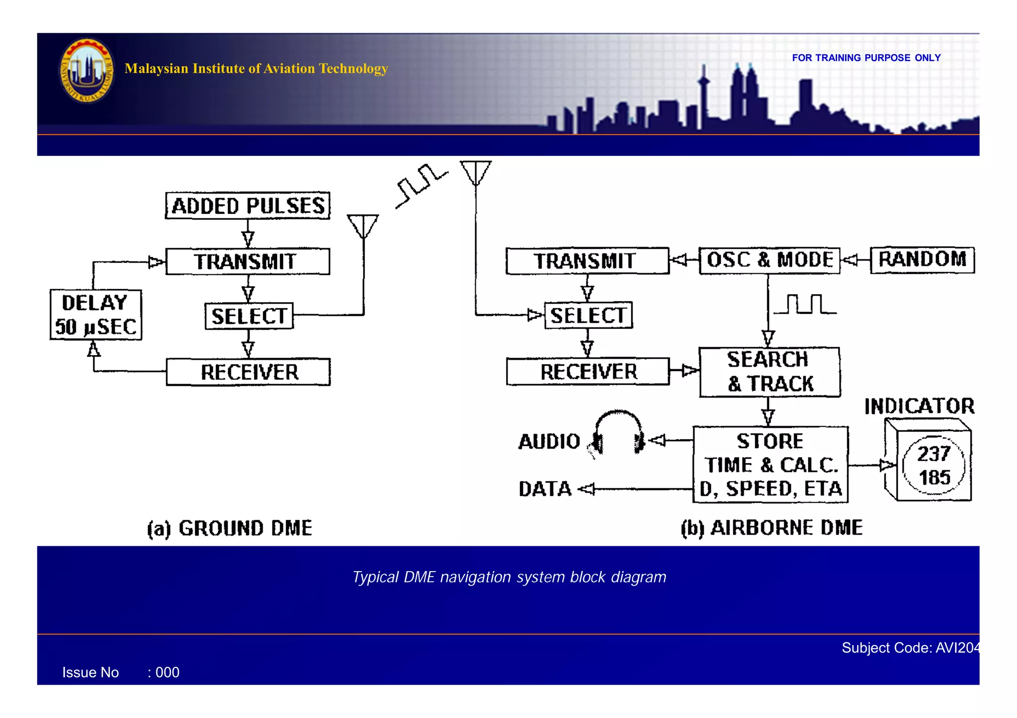 FOR TRAINING PURPOSE ONLY
Subject Code: AVI2041
Malaysian Institute of Aviation Technology
Issue No : 000
Typical DME navigation system block diagram
 