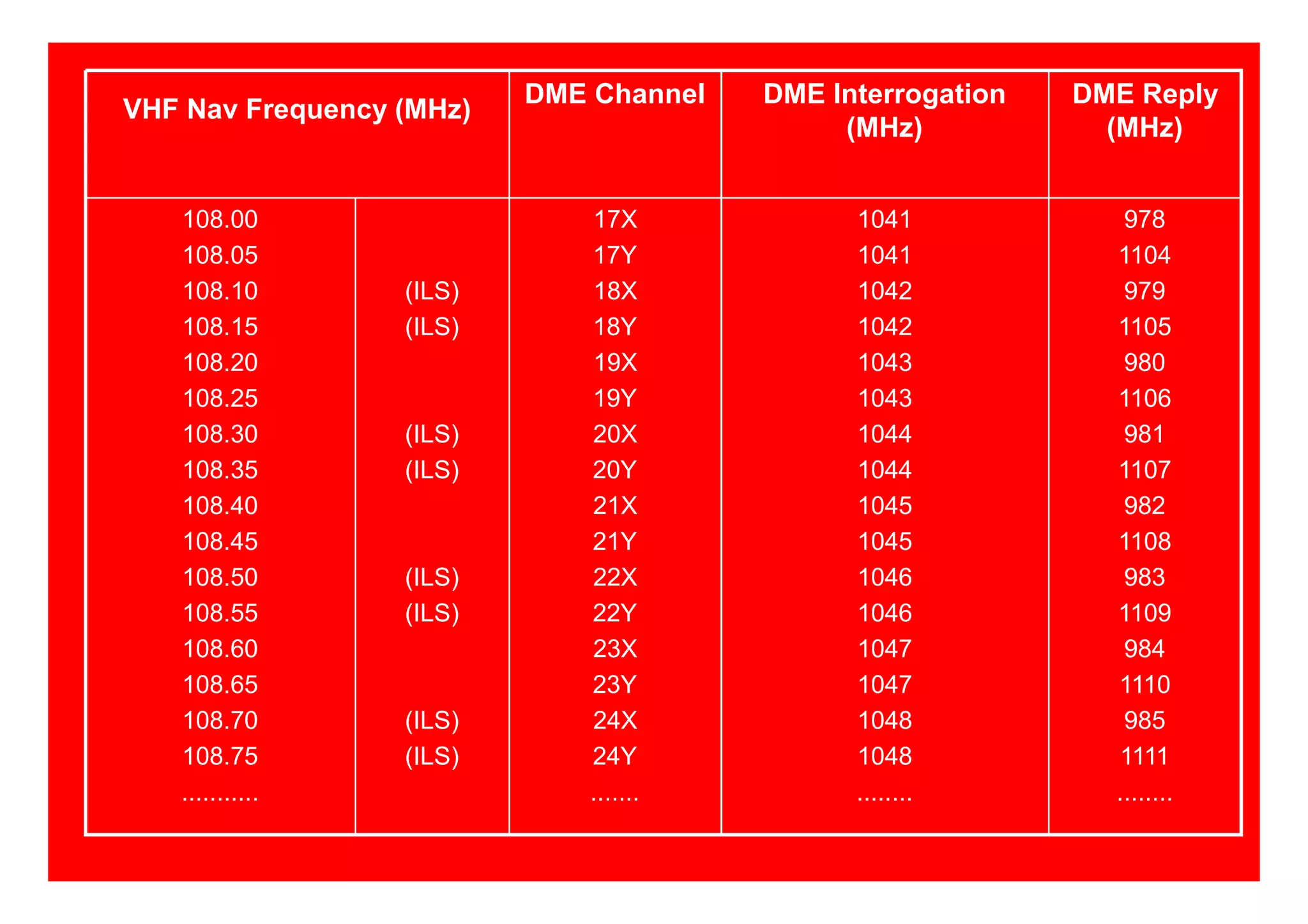 978
1104
979
1105
980
1106
981
1107
982
1108
983
1109
984
1110
985
1111
........
1041
1041
1042
1042
1043
1043
1044
1044
1045
1045
1046
1046
1047
1047
1048
1048
........
17X
17Y
18X
18Y
19X
19Y
20X
20Y
21X
21Y
22X
22Y
23X
23Y
24X
24Y
.......
(ILS)
(ILS)
(ILS)
(ILS)
(ILS)
(ILS)
(ILS)
(ILS)
108.00
108.05
108.10
108.15
108.20
108.25
108.30
108.35
108.40
108.45
108.50
108.55
108.60
108.65
108.70
108.75
...........
DME Reply
(MHz)
DME Interrogation
(MHz)
DME Channel
VHF Nav Frequency (MHz)
 