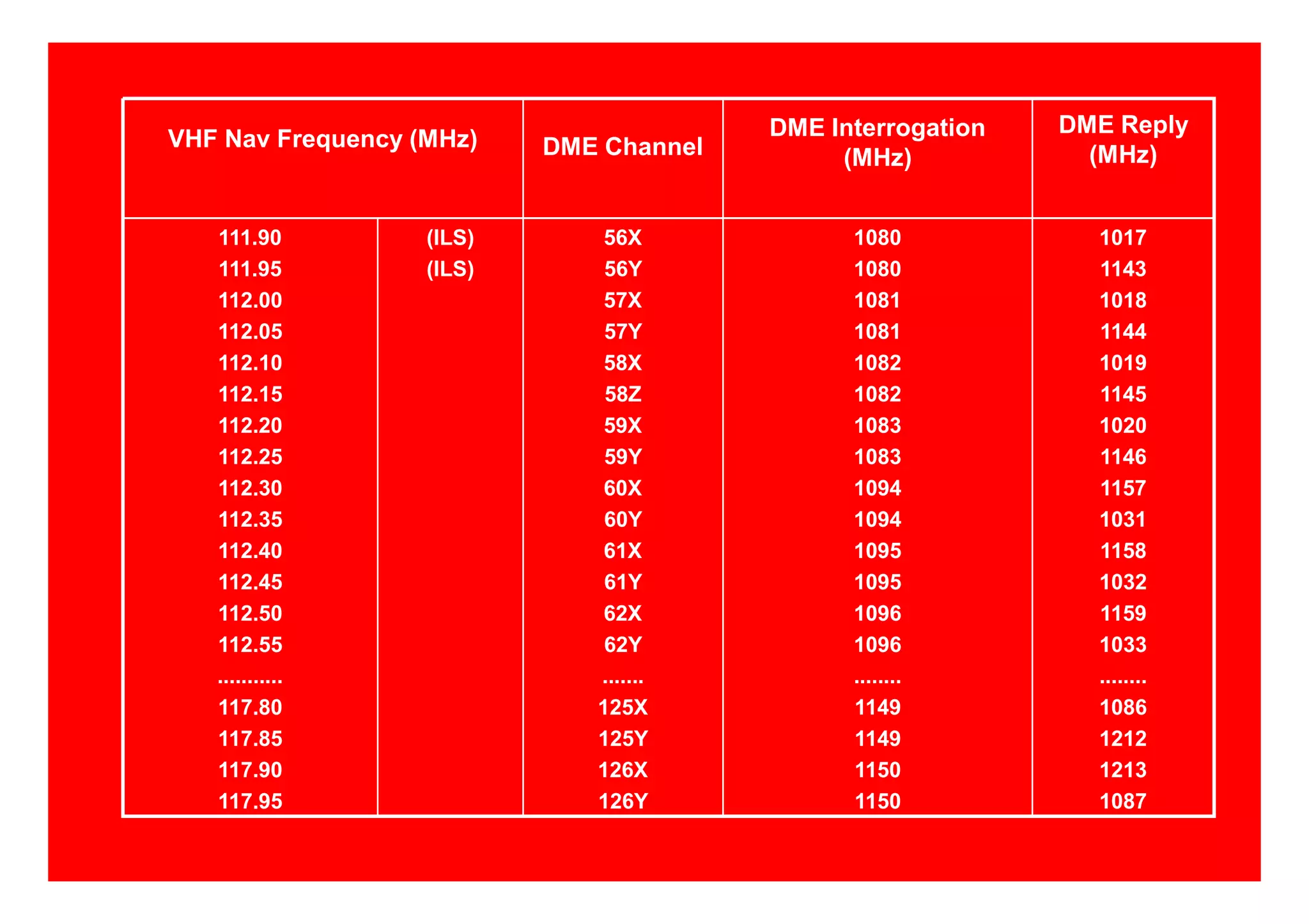 1017
1143
1018
1144
1019
1145
1020
1146
1157
1031
1158
1032
1159
1033
........
1086
1212
1213
1087
1080
1080
1081
1081
1082
1082
1083
1083
1094
1094
1095
1095
1096
1096
........
1149
1149
1150
1150
56X
56Y
57X
57Y
58X
58Z
59X
59Y
60X
60Y
61X
61Y
62X
62Y
.......
125X
125Y
126X
126Y
(ILS)
(ILS)
111.90
111.95
112.00
112.05
112.10
112.15
112.20
112.25
112.30
112.35
112.40
112.45
112.50
112.55
...........
117.80
117.85
117.90
117.95
DME Reply
(MHz)
DME Interrogation
(MHz)DME ChannelVHF Nav Frequency (MHz)
 