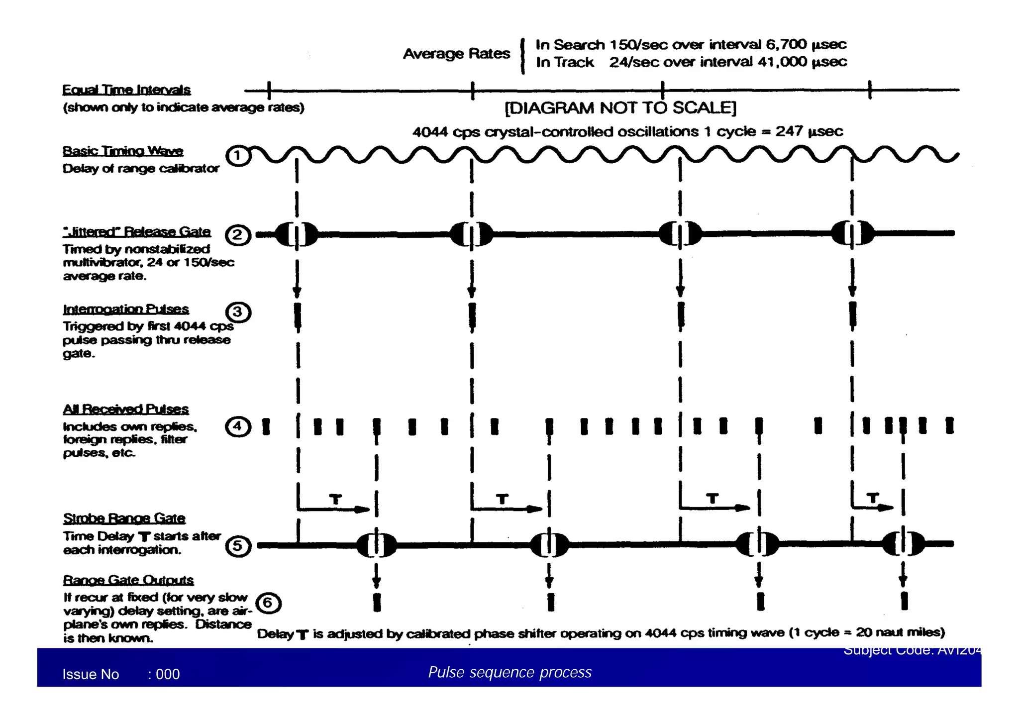 FOR TRAINING PURPOSE ONLY
Subject Code: AVI2041
Malaysian Institute of Aviation Technology
Issue No : 000 Pulse sequence process
 