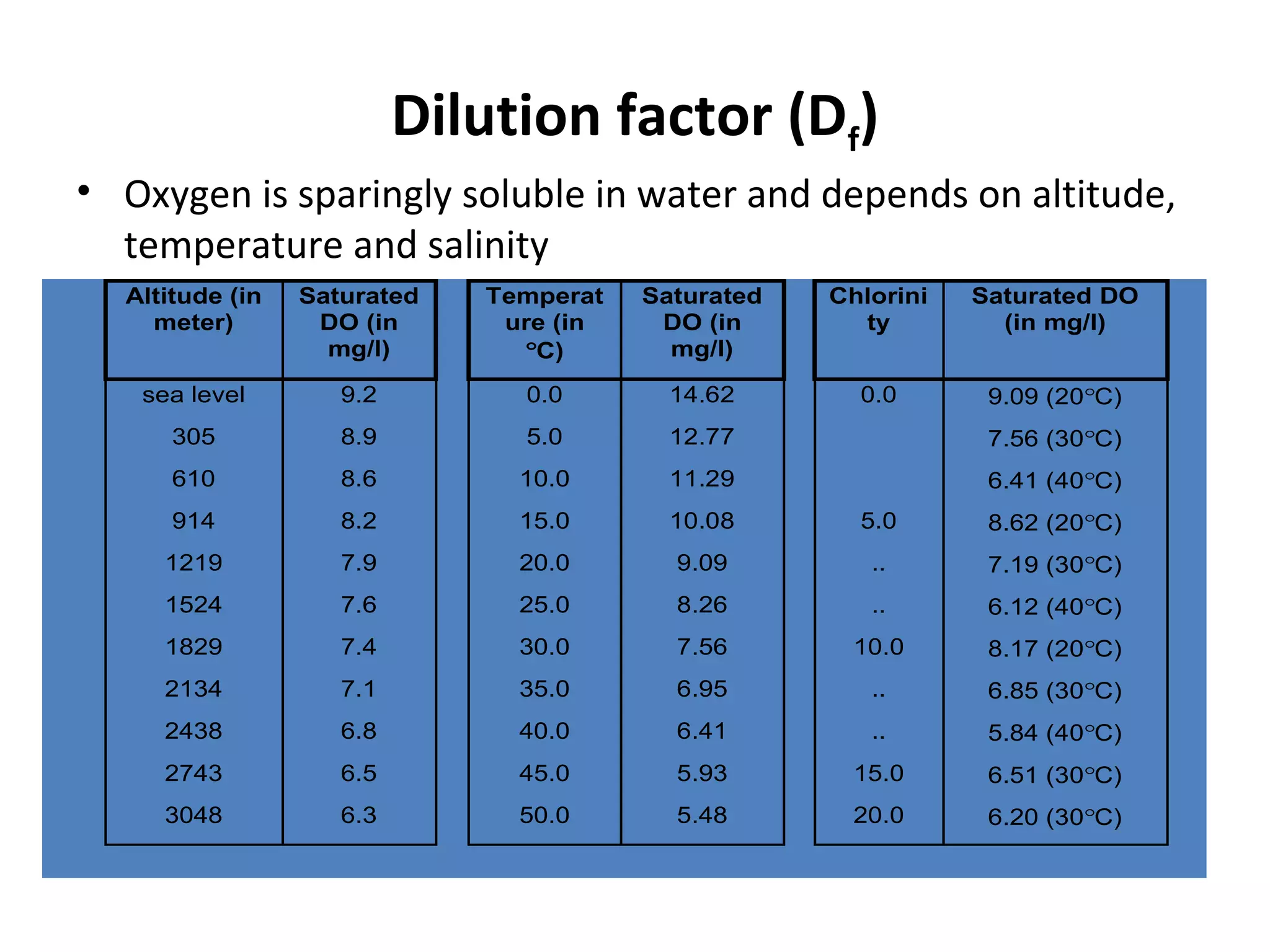 Dilution factor (Df)
• Oxygen is sparingly soluble in water and depends on altitude,
temperature and salinity
Altitude (in
meter)
Saturated
DO (in
mg/l)
Temperat
ure (in
°C)
Saturated
DO (in
mg/l)
Chlorini
ty
Saturated DO
(in mg/l)
sea level 9.2 0.0 14.62 0.0 9.09 (20°C)
305 8.9 5.0 12.77 7.56 (30°C)
610 8.6 10.0 11.29 6.41 (40°C)
914 8.2 15.0 10.08 5.0 8.62 (20°C)
1219 7.9 20.0 9.09 .. 7.19 (30°C)
1524 7.6 25.0 8.26 .. 6.12 (40°C)
1829 7.4 30.0 7.56 10.0 8.17 (20°C)
2134 7.1 35.0 6.95 .. 6.85 (30°C)
2438 6.8 40.0 6.41 .. 5.84 (40°C)
2743 6.5 45.0 5.93 15.0 6.51 (30°C)
3048 6.3 50.0 5.48 20.0 6.20 (30°C)
 
