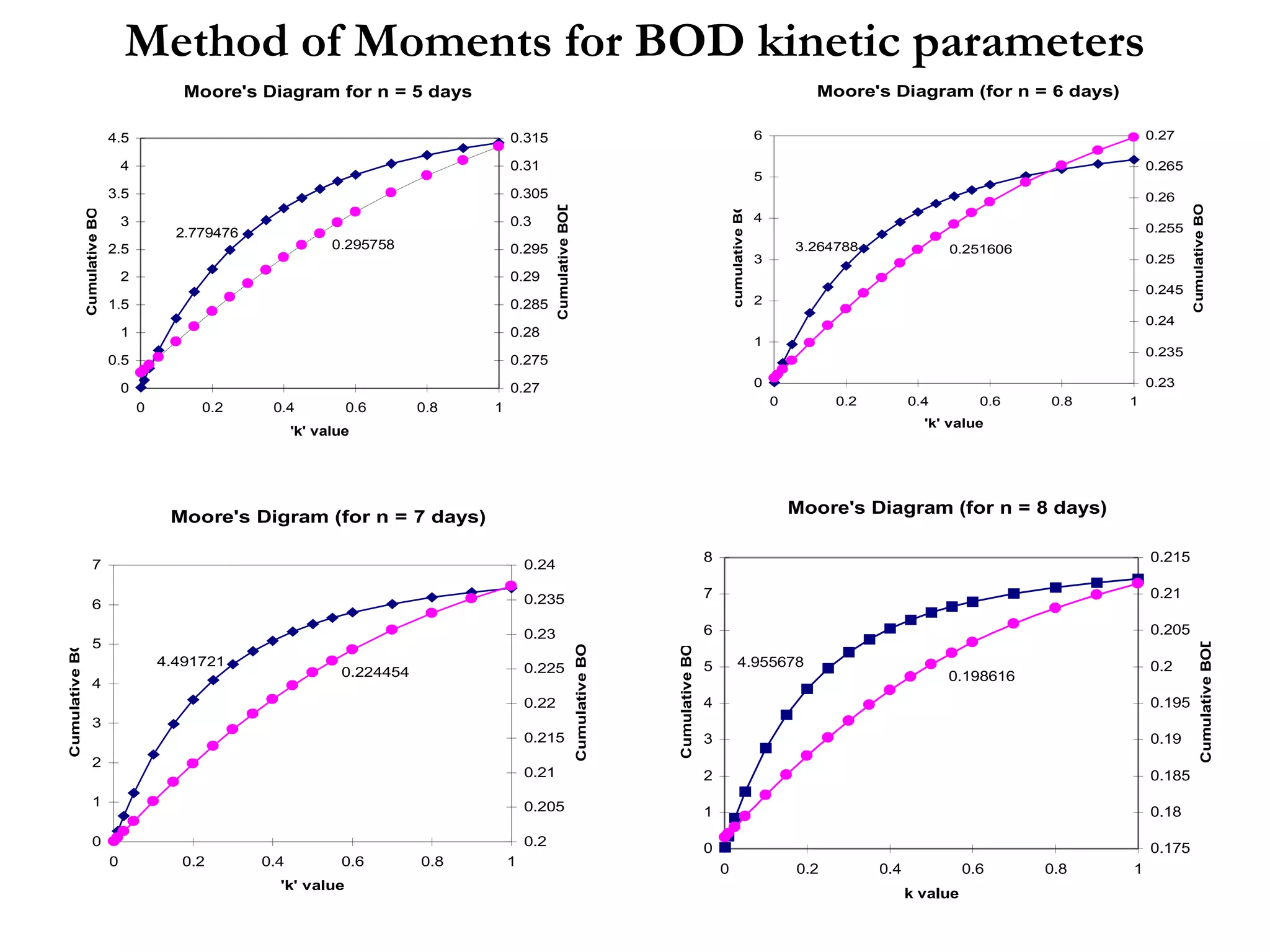 Moore's Diagram for n = 5 days
2.779476
0.295758
0
0.5
1
1.5
2
2.5
3
3.5
4
4.5
0 0.2 0.4 0.6 0.8 1
'k' value
CumulativeBOD
0.27
0.275
0.28
0.285
0.29
0.295
0.3
0.305
0.31
0.315
CumulativeBOD.t
Moore's Diagram (for n = 8 days)
4.955678
0.198616
0
1
2
3
4
5
6
7
8
0 0.2 0.4 0.6 0.8 1
k value
CumulativeBOD
0.175
0.18
0.185
0.19
0.195
0.2
0.205
0.21
0.215
CumulativeBOD.t
Moore's Digram (for n = 7 days)
4.491721
0.224454
0
1
2
3
4
5
6
7
0 0.2 0.4 0.6 0.8 1
'k' value
CumulativeBOD
0.2
0.205
0.21
0.215
0.22
0.225
0.23
0.235
0.24
CumulativeBOD.t
Moore's Diagram (for n = 6 days)
3.264788 0.251606
0
1
2
3
4
5
6
0 0.2 0.4 0.6 0.8 1
'k' value
cumulativeBOD
0.23
0.235
0.24
0.245
0.25
0.255
0.26
0.265
0.27
CumulativeBOD.t
Method of Moments for BOD kinetic parameters
 
