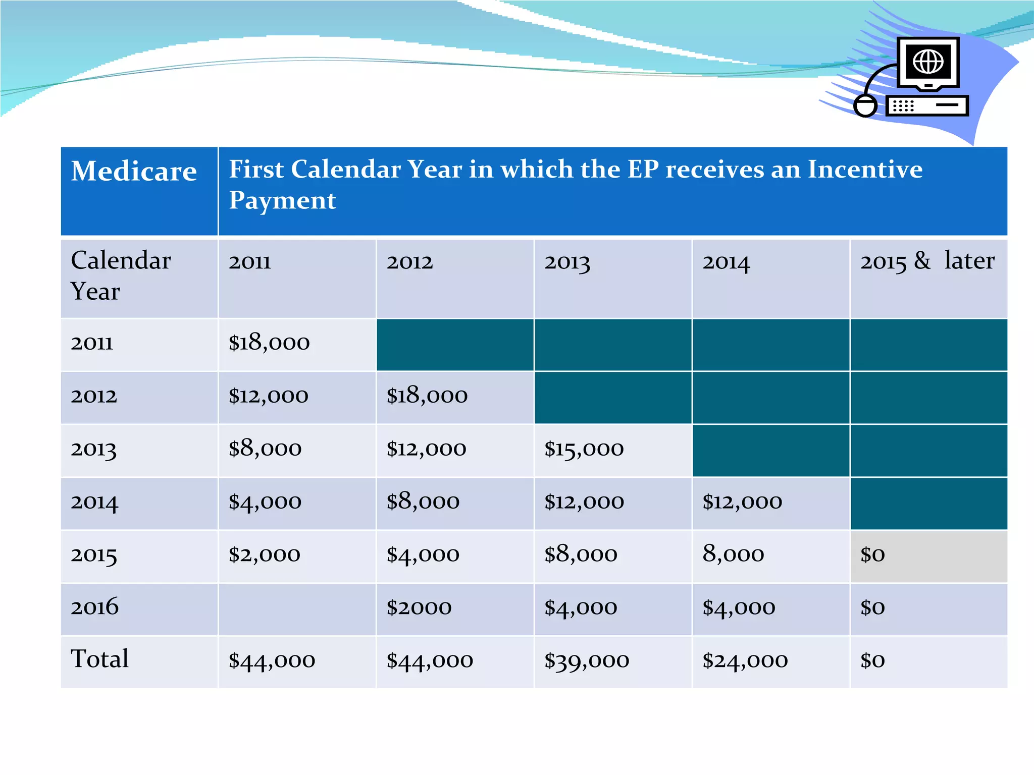 Medicare First Calendar Year in which the EP receives an Incentive Payment Calendar Year 2011 2012 2013 2014 2015 &  later 2011 $18,000 2012 $12,000 $18,000 2013 $8,000 $12,000 $15,000 2014 $4,000 $8,000 $12,000 $12,000 2015 $2,000 $4,000 $8,000 8,000 $0 2016 $2000 $4,000 $4,000 $0 Total $44,000 $44,000 $39,000 $24,000 $0 