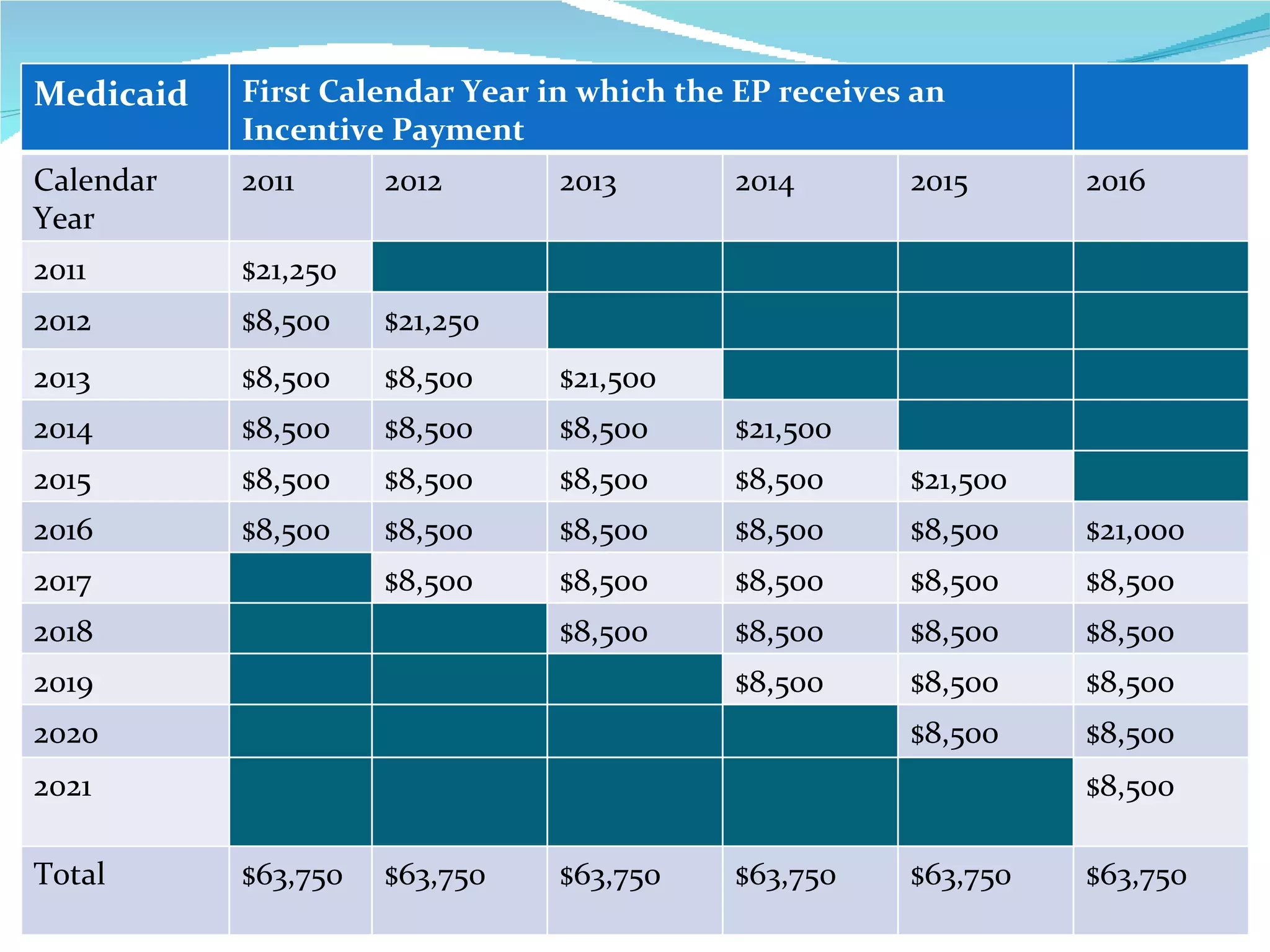 Medicaid First Calendar Year in which the EP receives an Incentive Payment Calendar Year 2011 2012 2013 2014 2015 2016 2011 $21,250 2012 $8,500 $21,250 2013 $8,500 $8,500 $21,500 2014 $8,500 $8,500 $8,500 $21,500 2015 $8,500 $8,500 $8,500 $8,500 $21,500 2016 $8,500 $8,500 $8,500 $8,500 $8,500 $21,000 2017 $8,500 $8,500 $8,500 $8,500 $8,500 2018 $8,500 $8,500 $8,500 $8,500 2019 $8,500 $8,500 $8,500 2020 $8,500 $8,500 2021 $8,500 Total  $63,750 $63,750 $63,750 $63,750 $63,750 $63,750 
