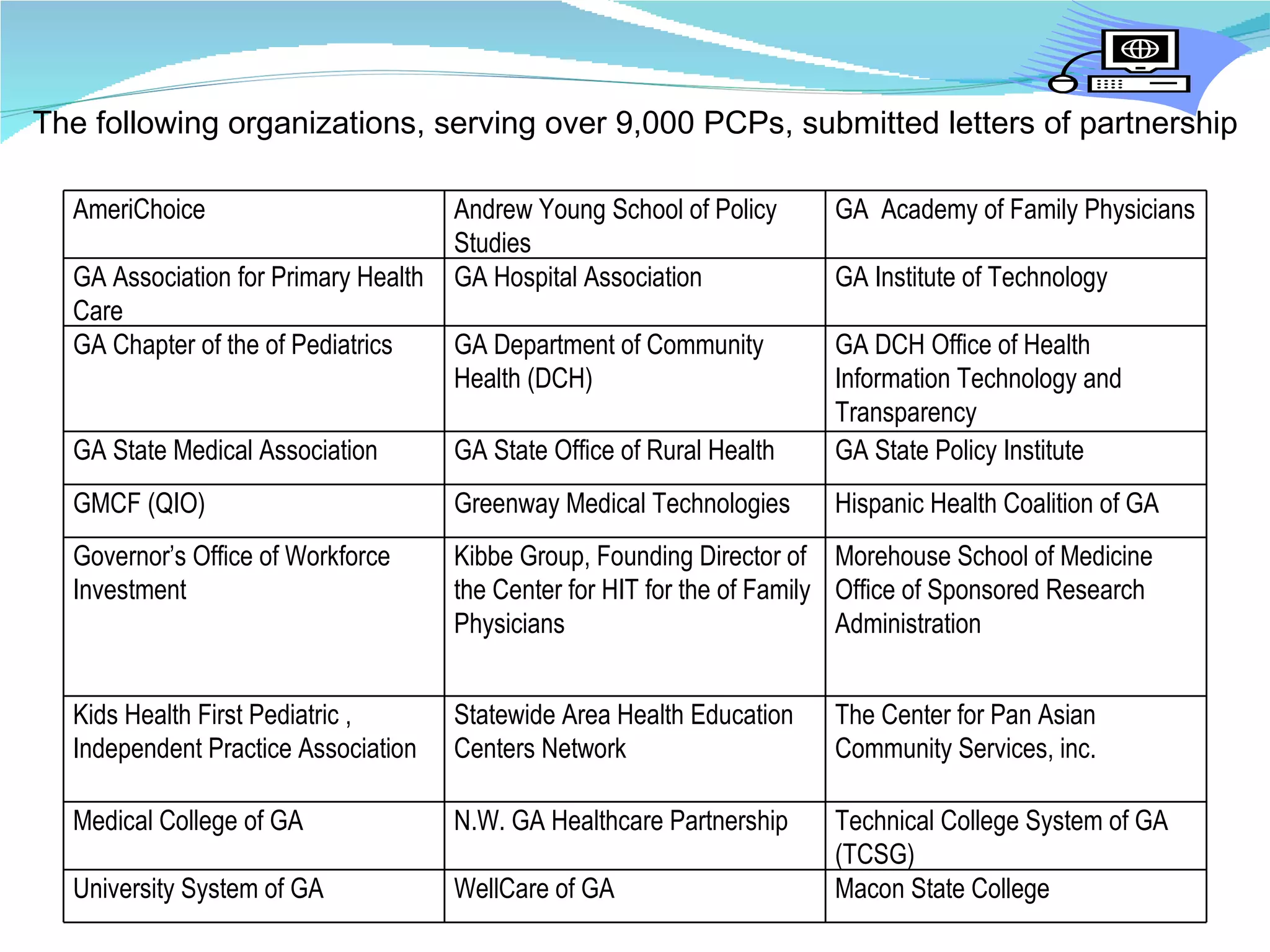 The following organizations, serving over 9,000 PCPs, submitted letters of partnership AmeriChoice Andrew Young School of Policy Studies GA  Academy of Family Physicians GA Association for Primary Health Care GA Hospital Association GA Institute of Technology GA Chapter of the of Pediatrics GA Department of Community Health (DCH) GA DCH Office of Health Information Technology and Transparency GA State Medical Association GA State Office of Rural Health GA State Policy Institute GMCF (QIO) Greenway Medical Technologies Hispanic Health Coalition of GA Governor’s Office of Workforce Investment Kibbe Group, Founding Director of the Center for HIT for the of Family Physicians Morehouse School of Medicine Office of Sponsored Research Administration Kids Health First Pediatric , Independent Practice Association  Statewide Area Health Education Centers Network The Center for Pan Asian Community Services, inc. Medical College of GA N.W. GA Healthcare Partnership Technical College System of GA (TCSG) University System of GA WellCare of GA Macon State College 