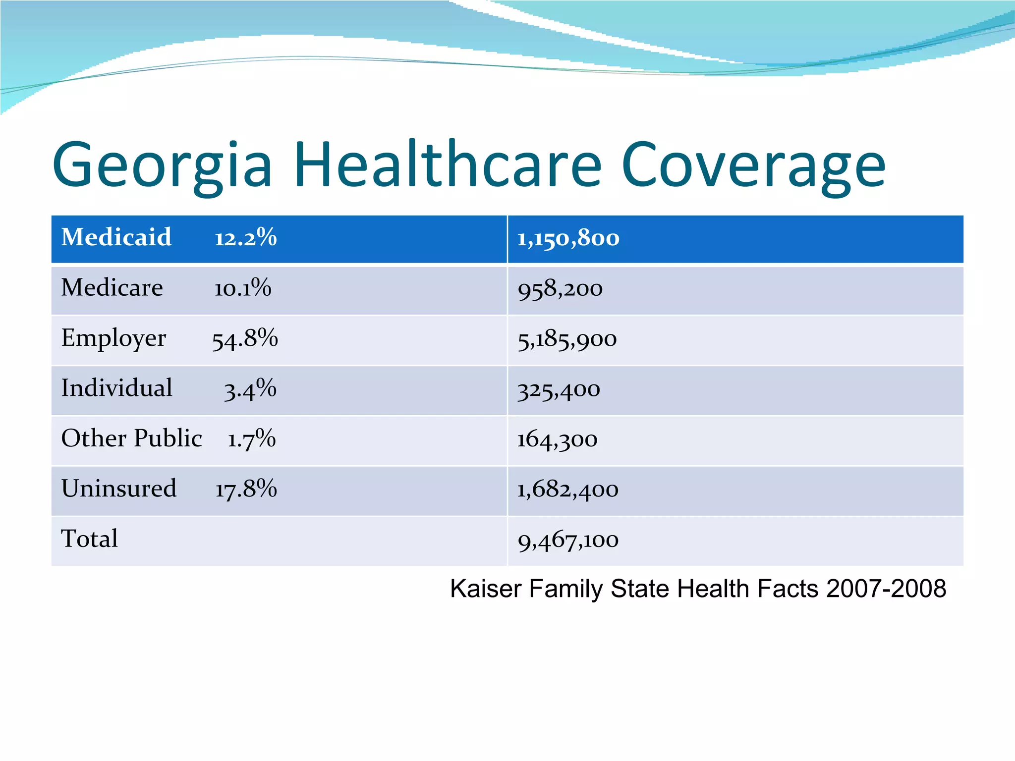 Georgia Healthcare Coverage Kaiser Family State Health Facts 2007-2008 Medicaid  12.2% 1,150,800 Medicare  10.1% 958,200 Employer  54.8% 5,185,900 Individual  3.4% 325,400 Other Public  1.7%  164,300 Uninsured  17.8% 1,682,400 Total 9,467,100 